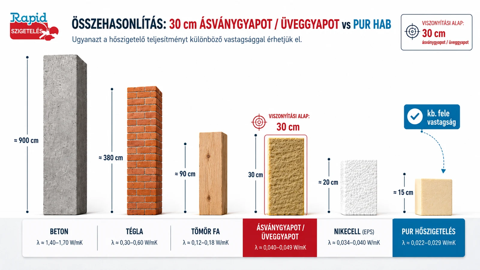 Szemléltető vastagság-összehasonlítás ásványgyapot, üveggyapot és alacsony lambdaértékű purhabszigetelés között.